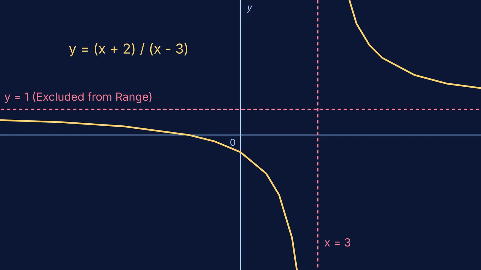 Graph of y=(x+2)/(x-3) showing the excluded horizontal asymptote y=1
