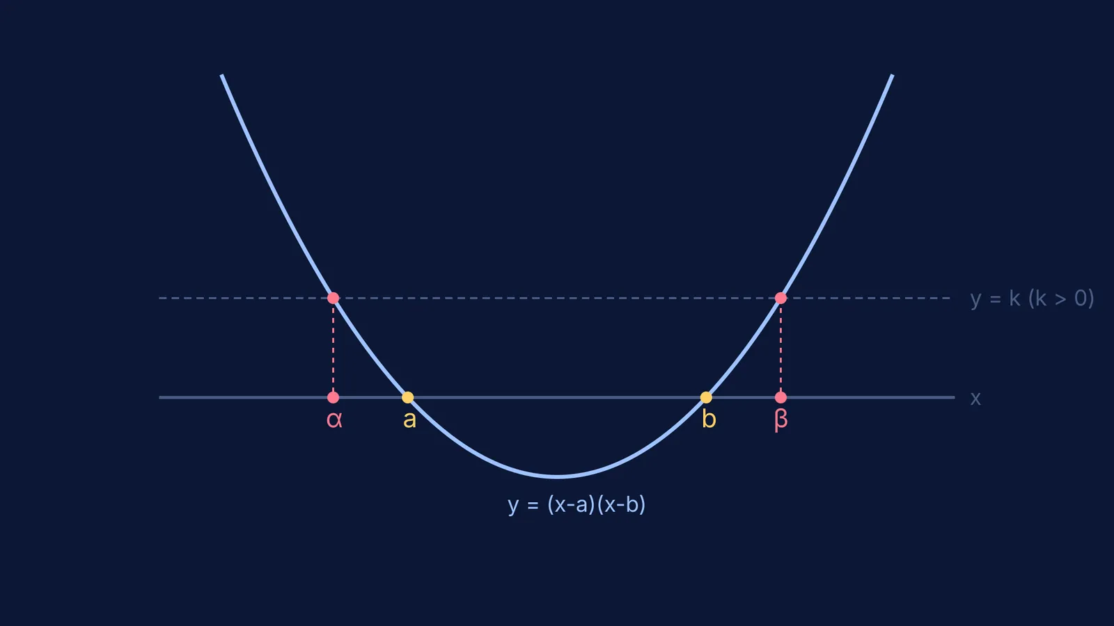 Graph of y=(x-a)(x-b) and y=k showing interleaving roots