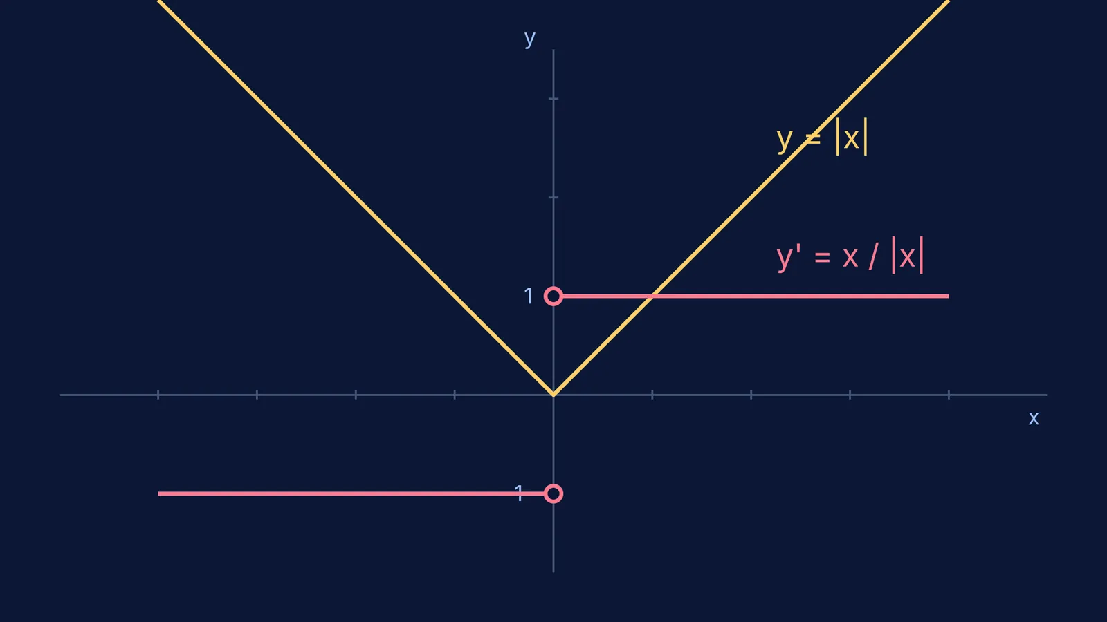 Graph of y=|x| and its step-function derivative