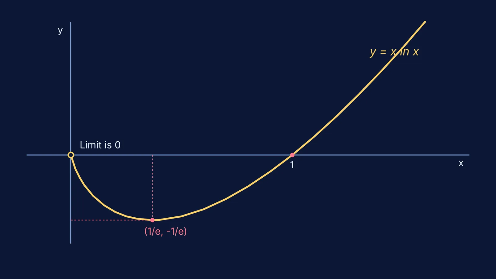 Graph of y=x ln x approaching zero limit at the origin.