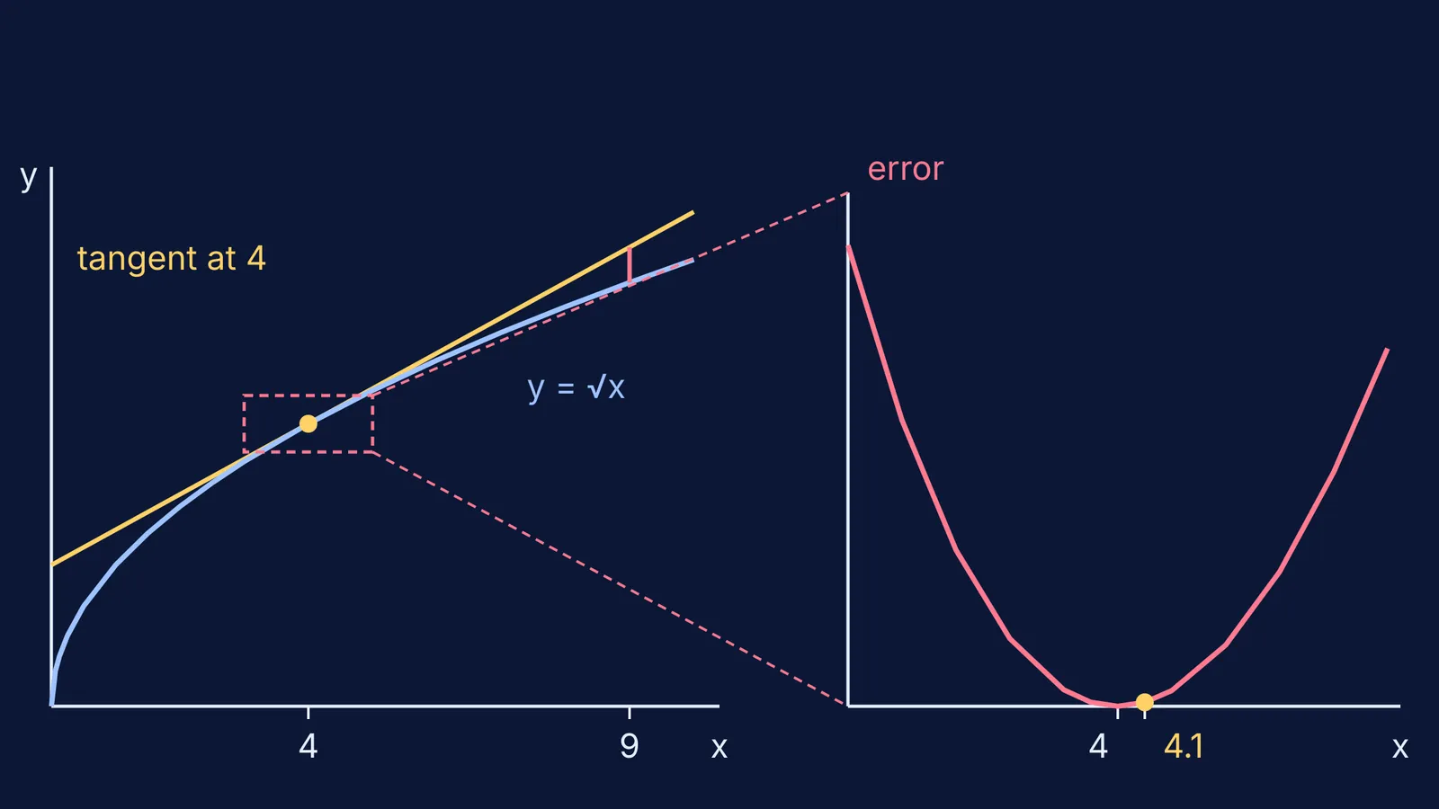 Graph of y = √x with its tangent at x = 4, plus the error curve