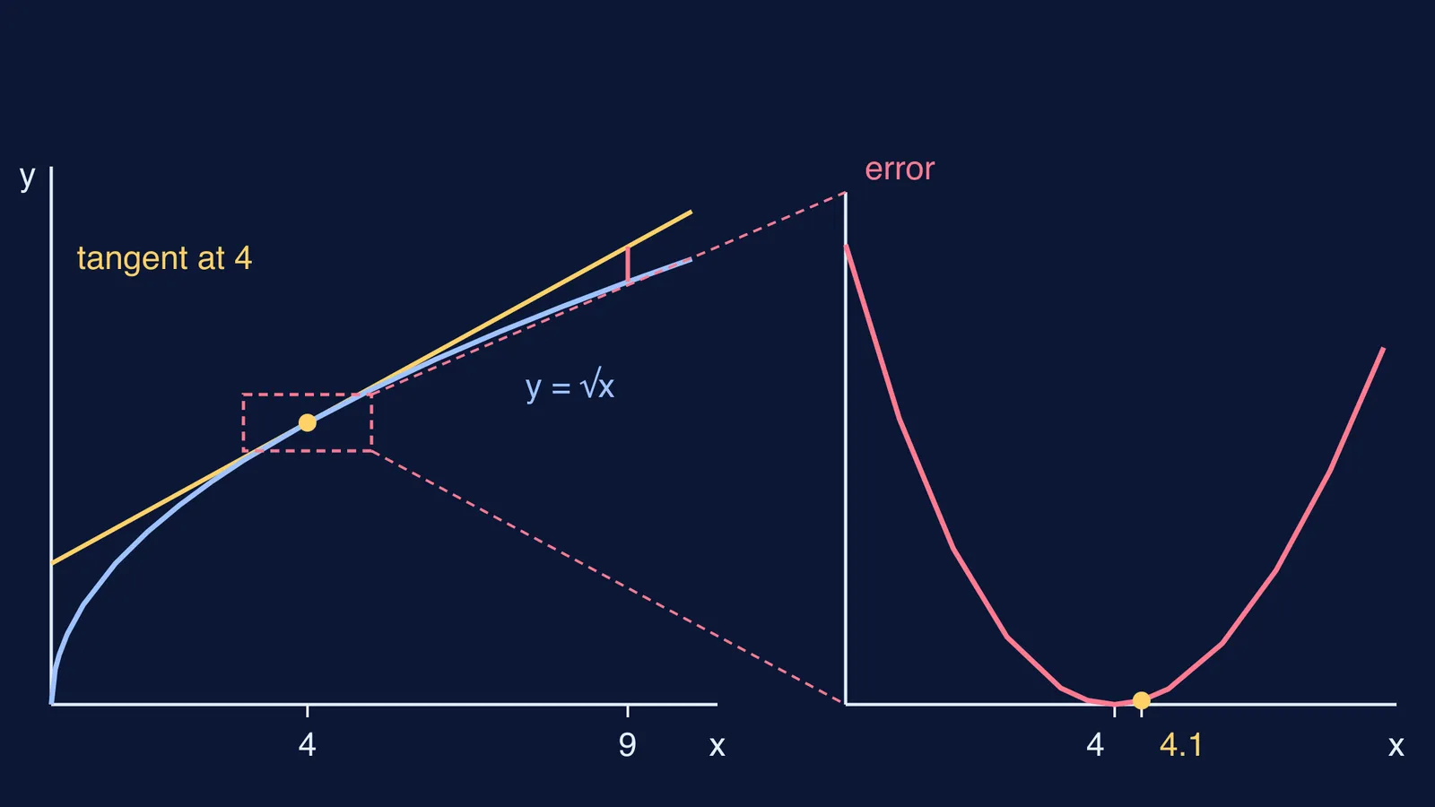 Graph of y = √x with its tangent at x = 4, plus the error curve