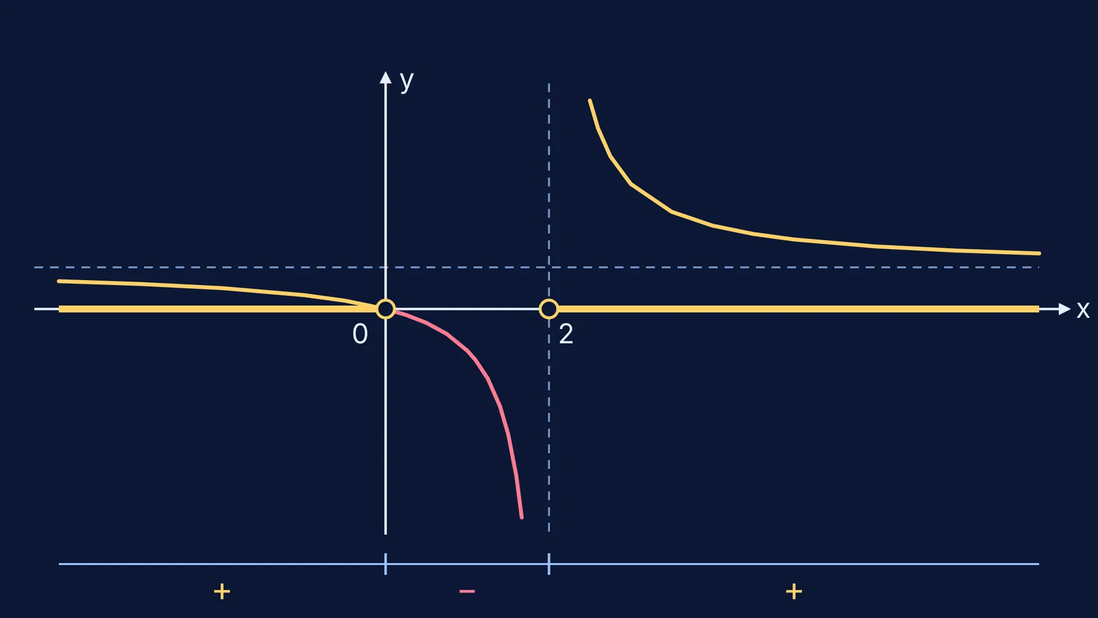 Graph of y = x/(x − 2) with positive intervals x < 0 and x > 2 highlighted