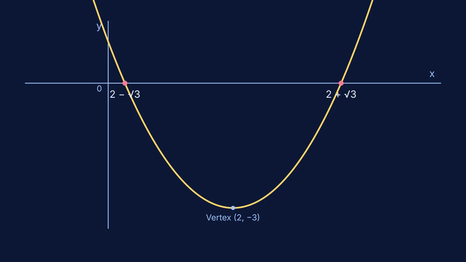Graph of y = x² − 4x + 1 showing its roots