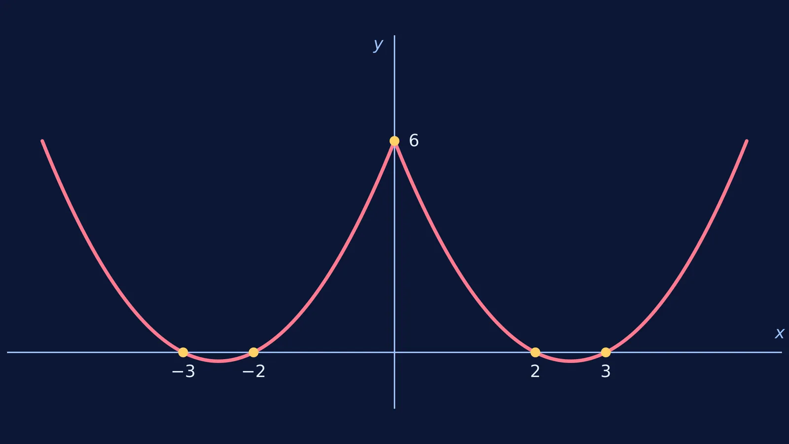 Graph of y = x² − 5|x| + 6 showing symmetric roots at ±2 and ±3