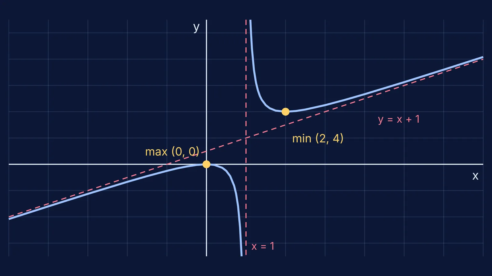 Graph of y = x²/(x − 1) with asymptotes and turning points marked