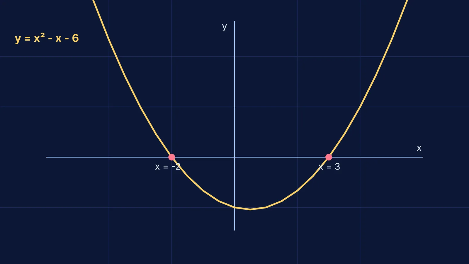 Graph of y = x² - x - 6 showing roots at x = -2 and x = 3