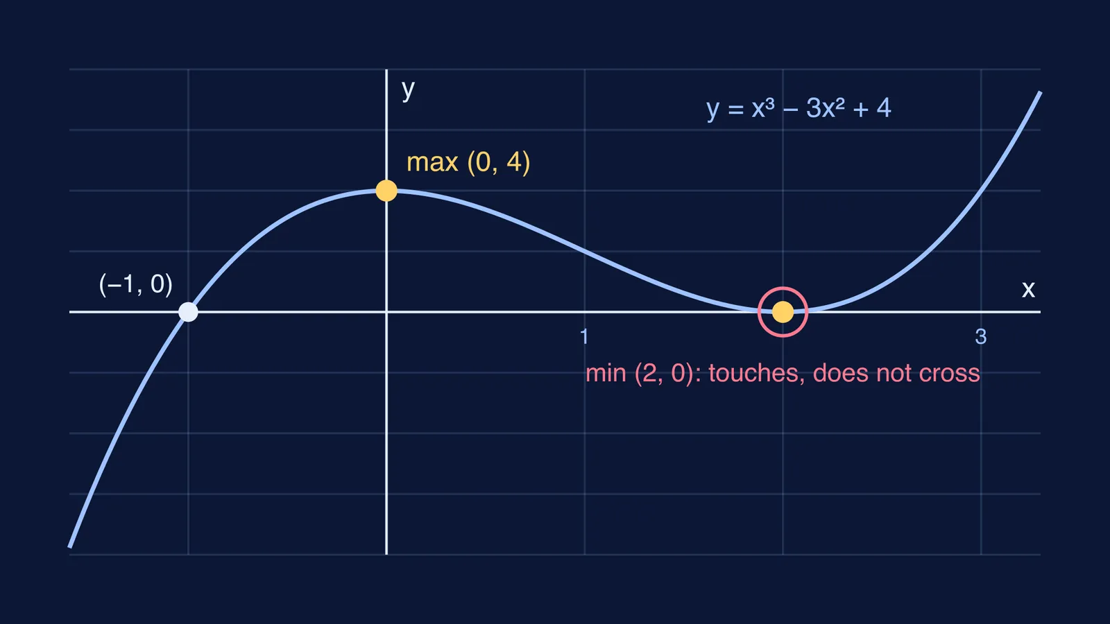 Graph of y = x³ − 3x² + 4 touching the x-axis at x = 2