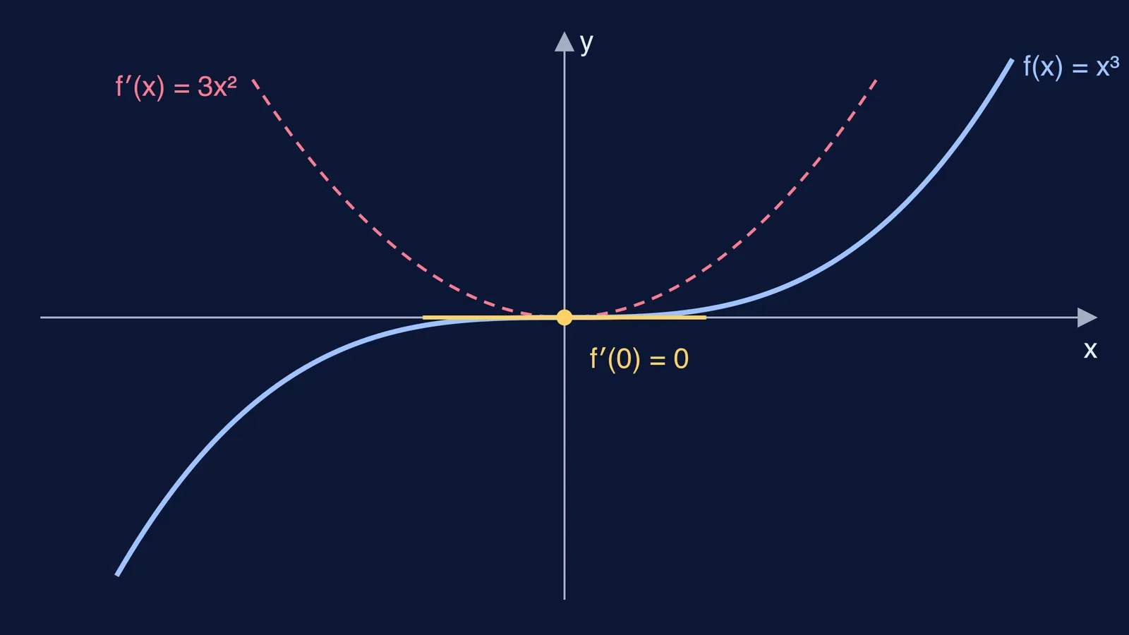 Graph of y = x³ and its derivative 3x², flat tangent at the origin