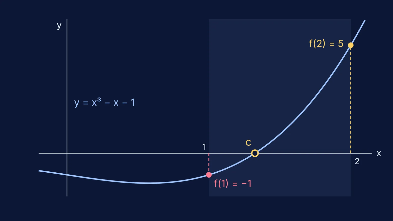 Graph of y = x³ − x − 1 crossing the x-axis between 1 and 2