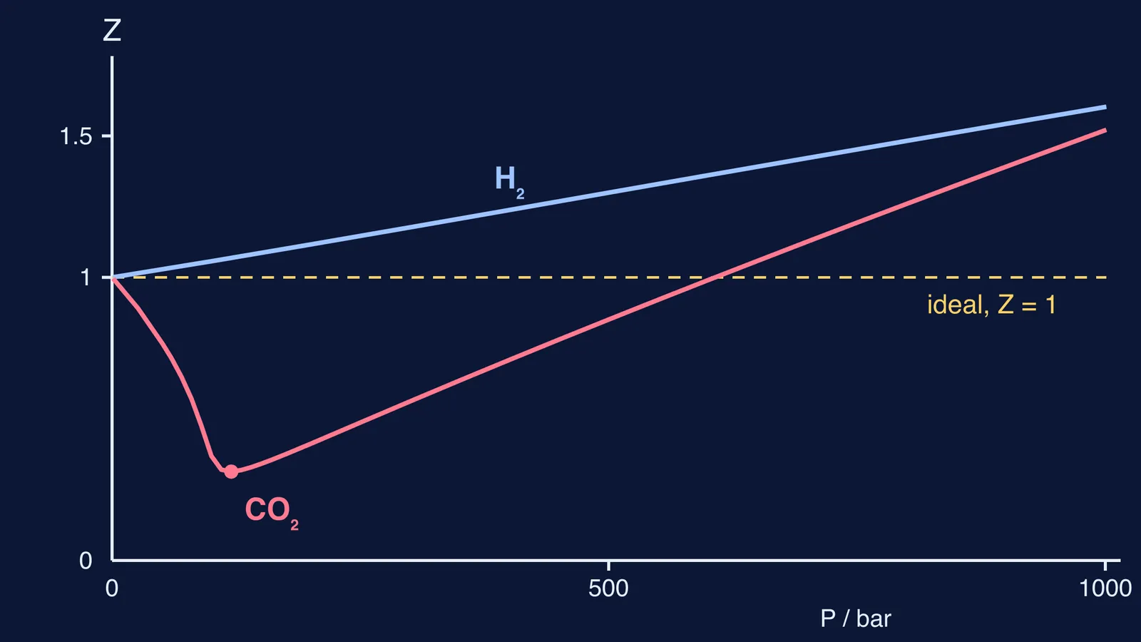 Graph of Z against pressure: CO2 dips below 1, H2 rises above