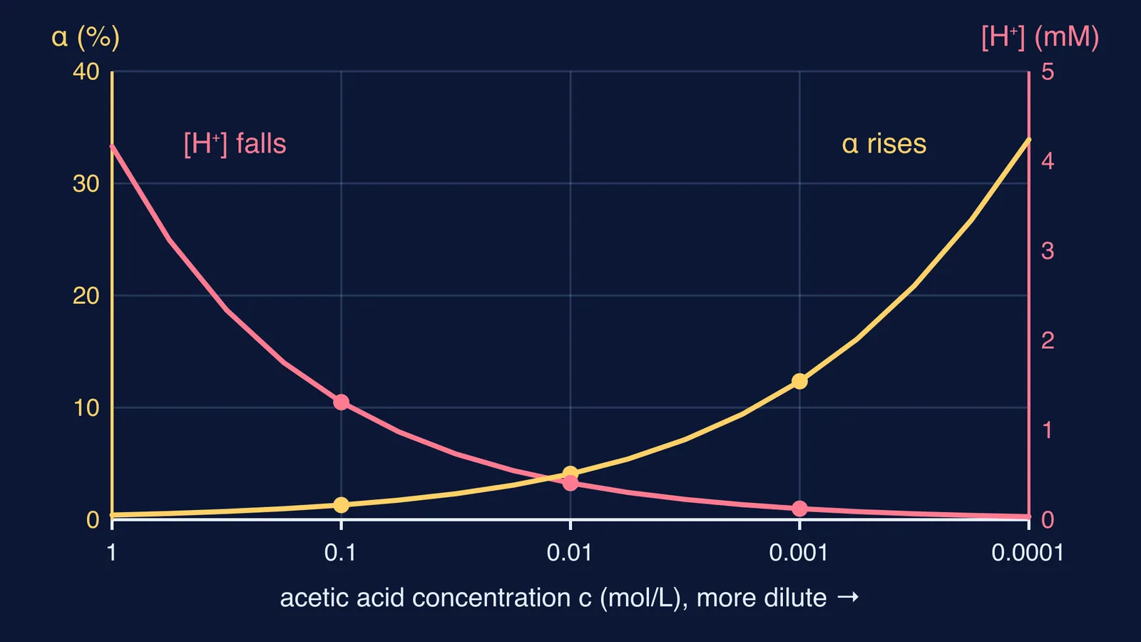 Graph: on dilution, acetic acid's percent ionisation rises while its H+ concentration falls