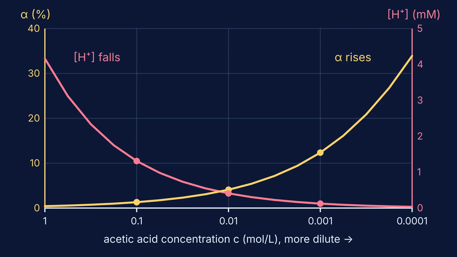 Graph: on dilution, acetic acid's percent ionisation rises while its H+ concentration falls