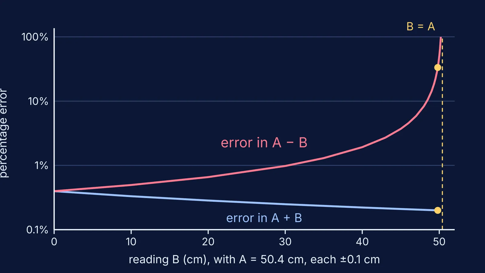 Graph: percentage error of a difference soars as two readings become equal