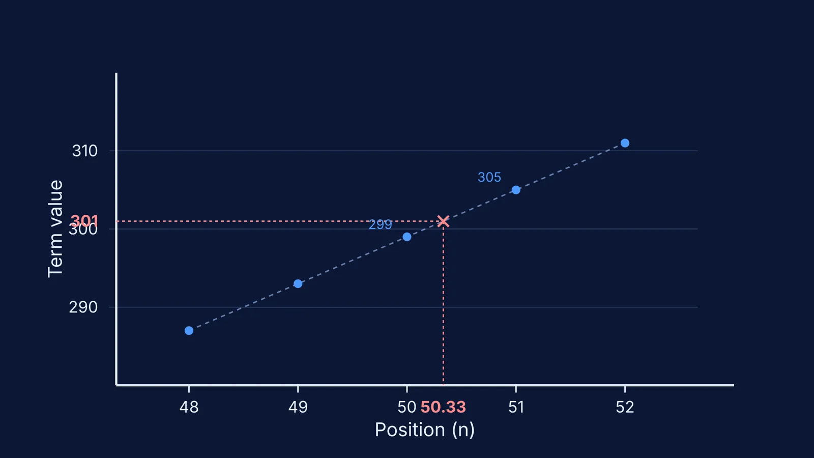 Graph showing 301 falling between AP terms 50 and 51
