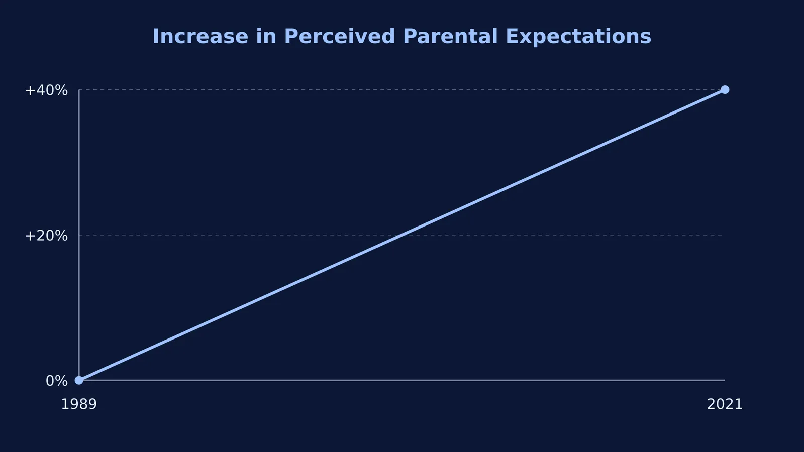 Graph showing a 40% increase in perceived parental expectations from 1989 to 2021