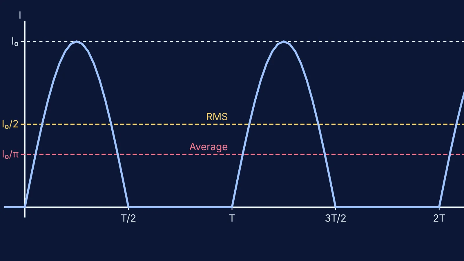 Graph showing a half-wave rectified sine wave with its peak, RMS, and average lines