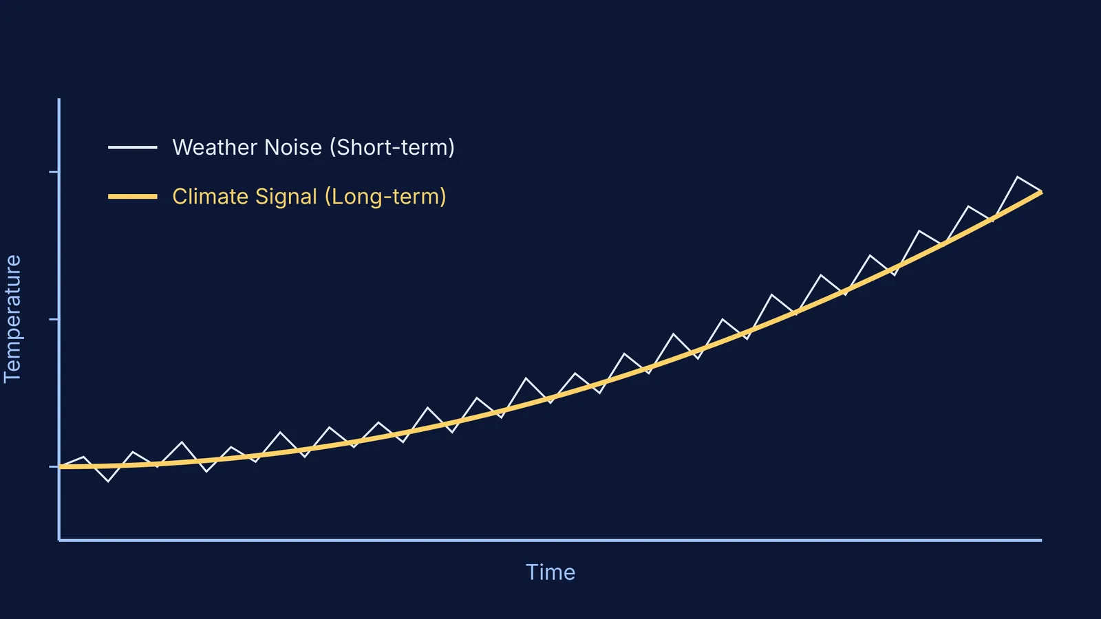Graph showing a jagged weather noise line around a smooth climate signal trend