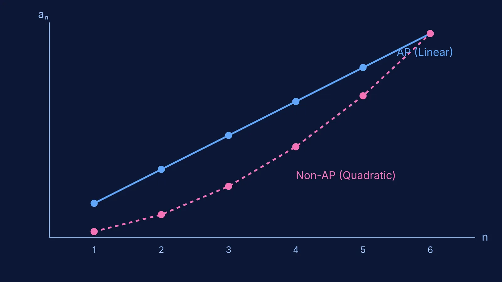 Graph showing a linear sequence versus a quadratic sequence
