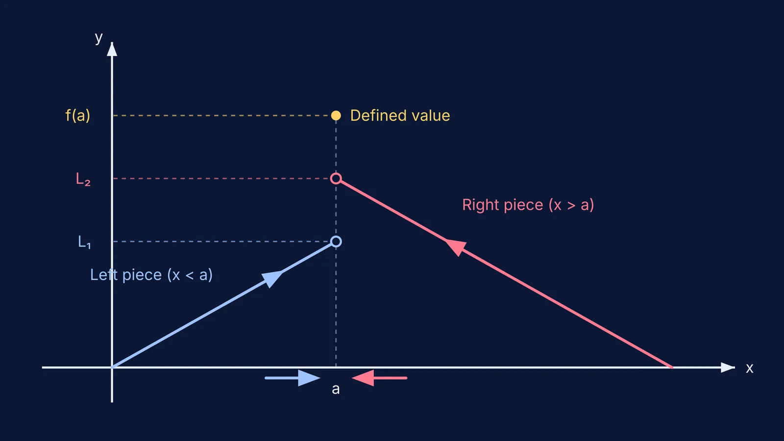 Graph showing a piecewise function with unequal left and right limits.
