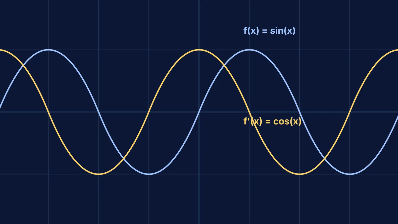 Graph showing a sine wave and its cosine derivative