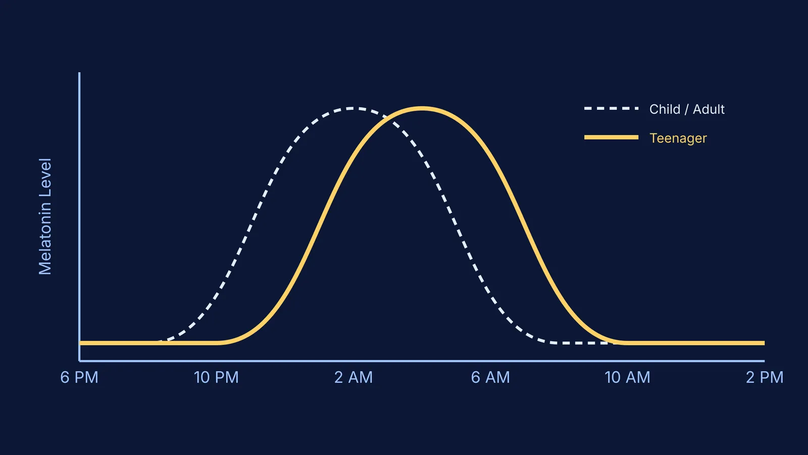 Graph showing a teenager's delayed melatonin release compared to an adult