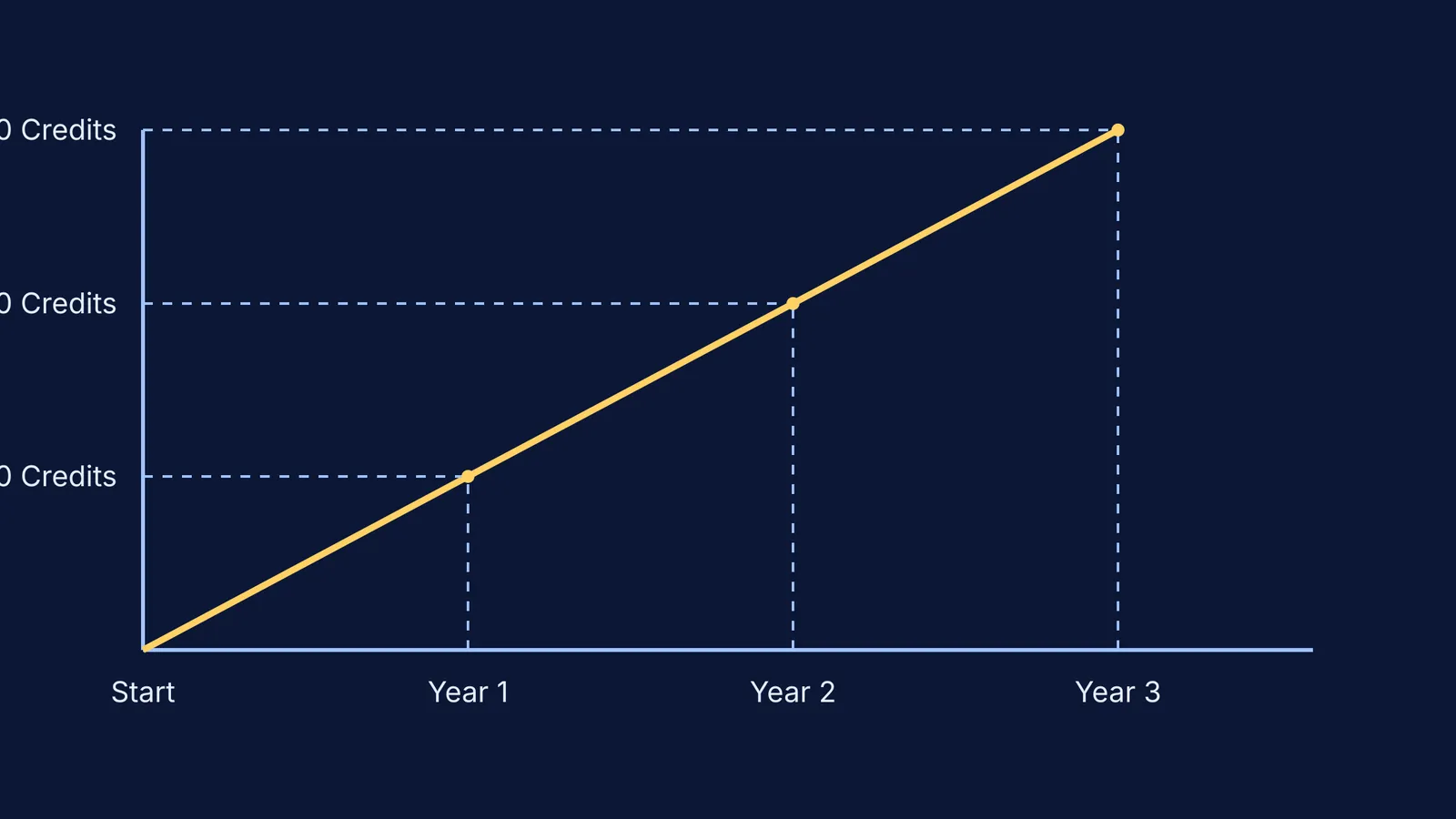 Graph showing accumulated credits over three years for a B.Voc degree