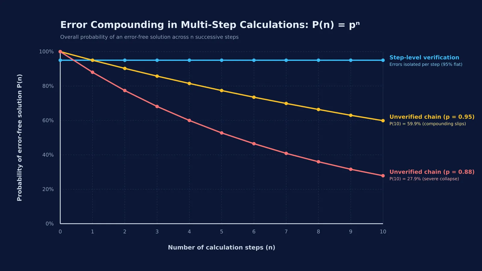 Graph showing accuracy decay across calculation steps for unverified chains versus step-level verification