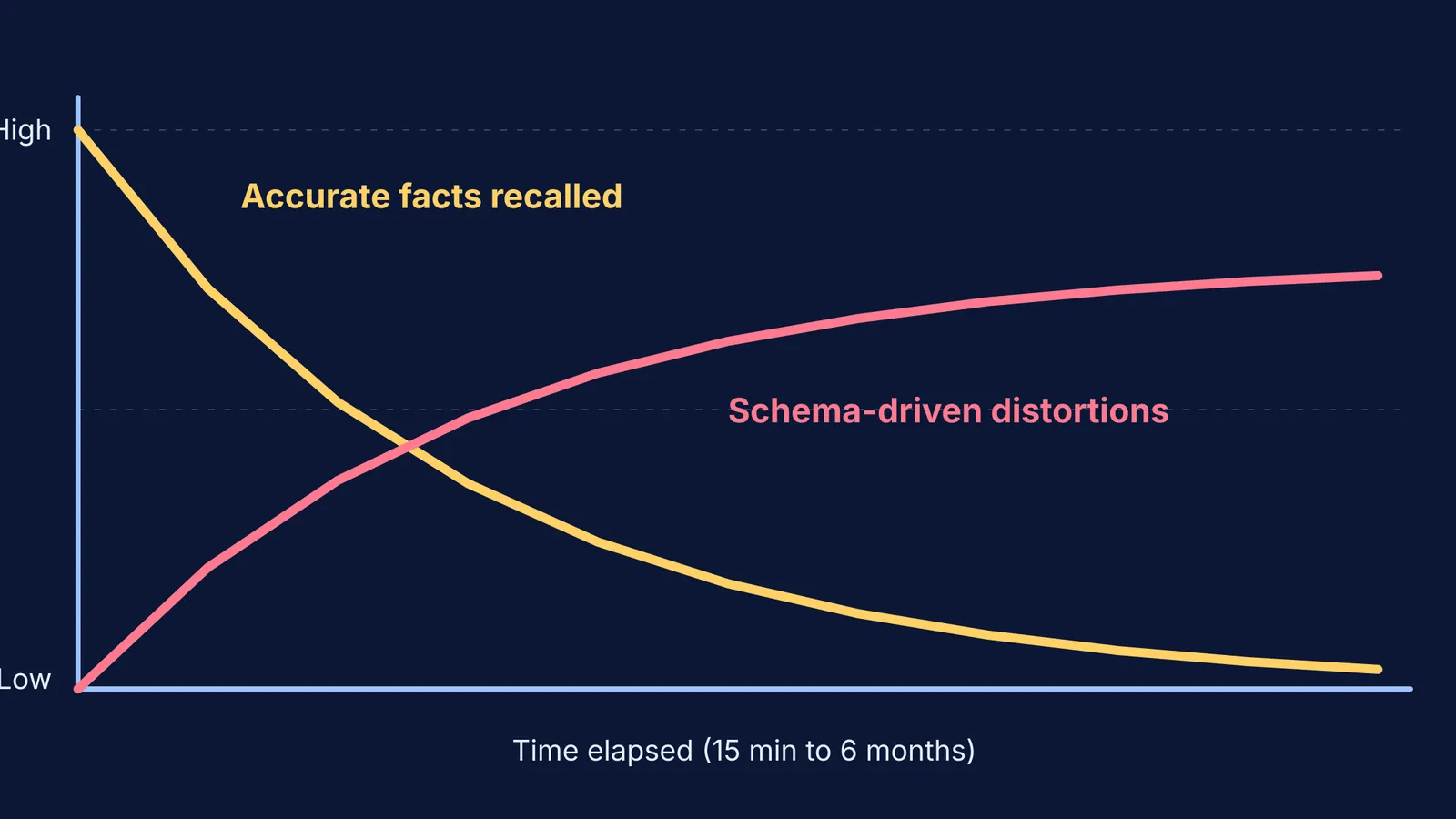 Graph showing accurate recall dropping and distortions rising over time