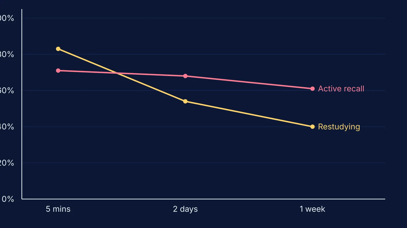 Graph showing active recall leads to 61% retention after a week, versus 40% for restudying