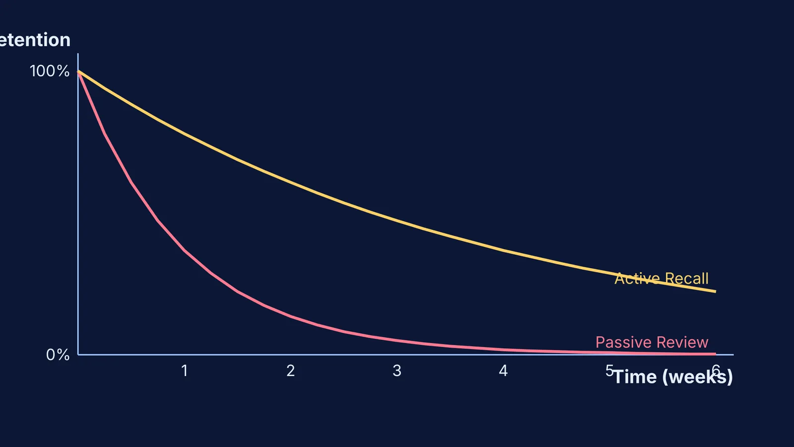Graph showing active recall retention versus passive review forgetting curve