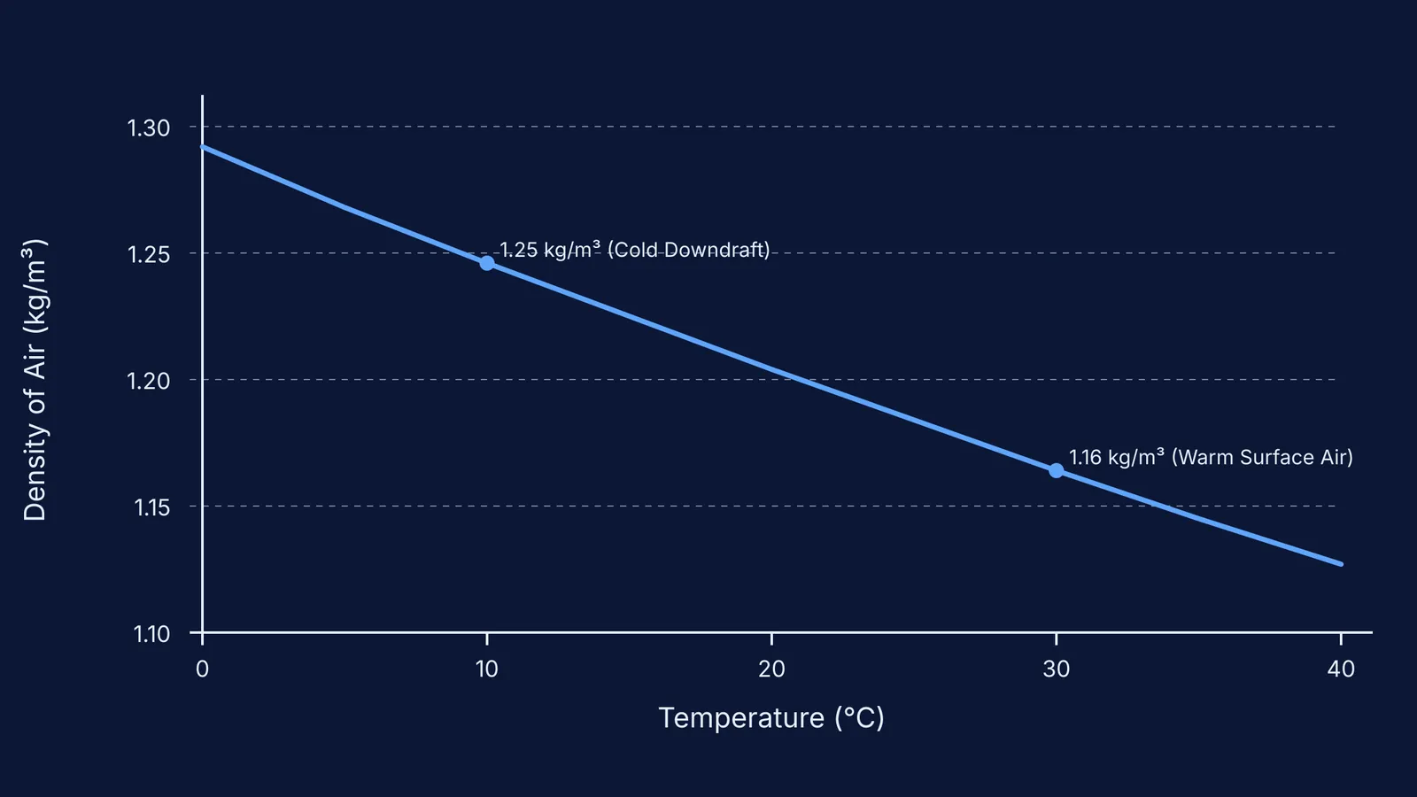 Graph showing air density decreasing as temperature increases