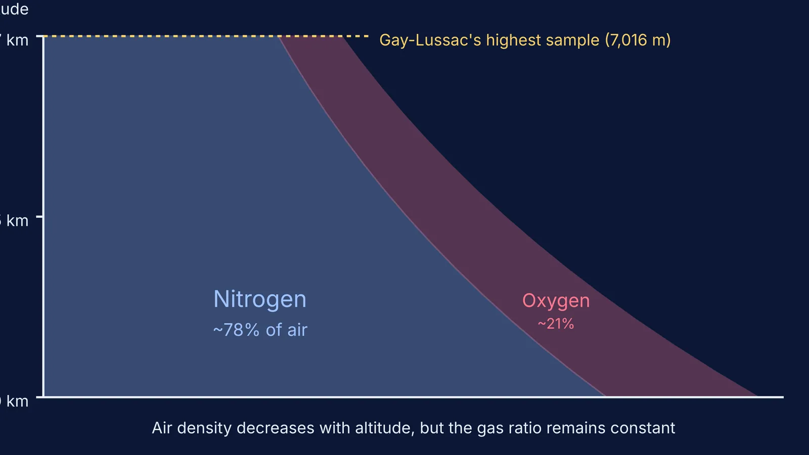 Graph showing air density decreasing with altitude while nitrogen to oxygen ratio remains constant