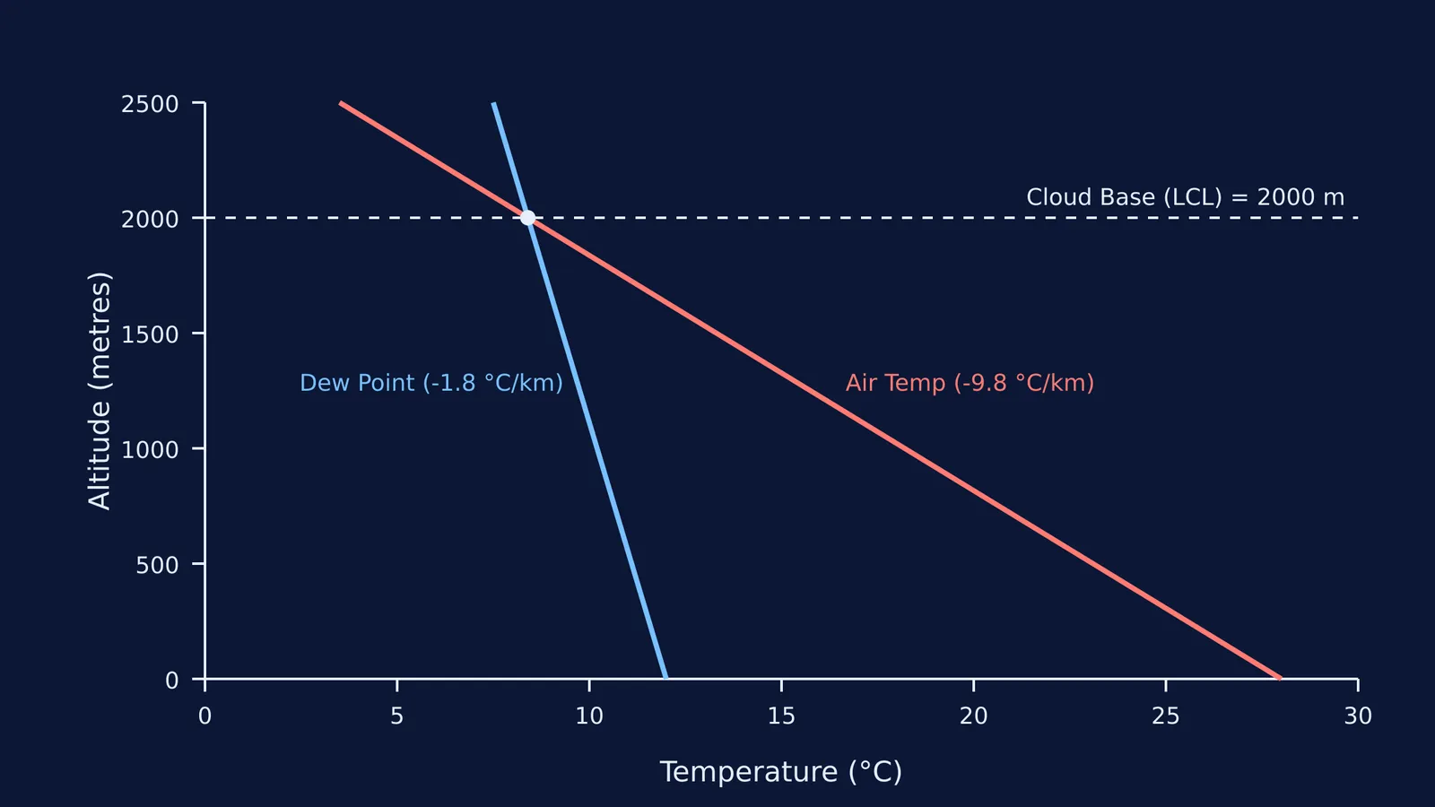 Graph showing air temperature and dew point converging at 2,000 metres to form clouds.