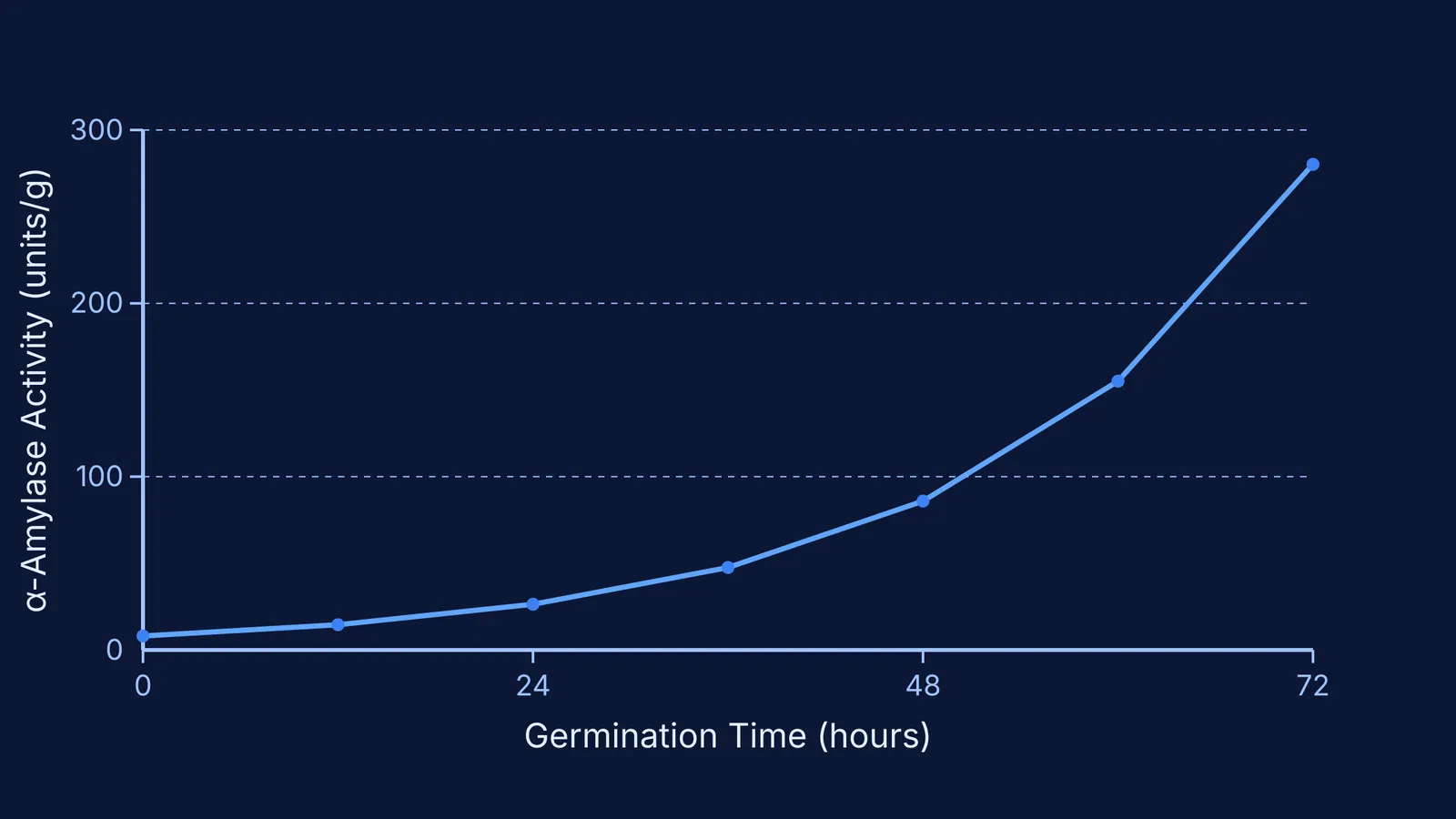 Graph showing alpha-amylase activity in mung beans increasing to 280.2 units/g
