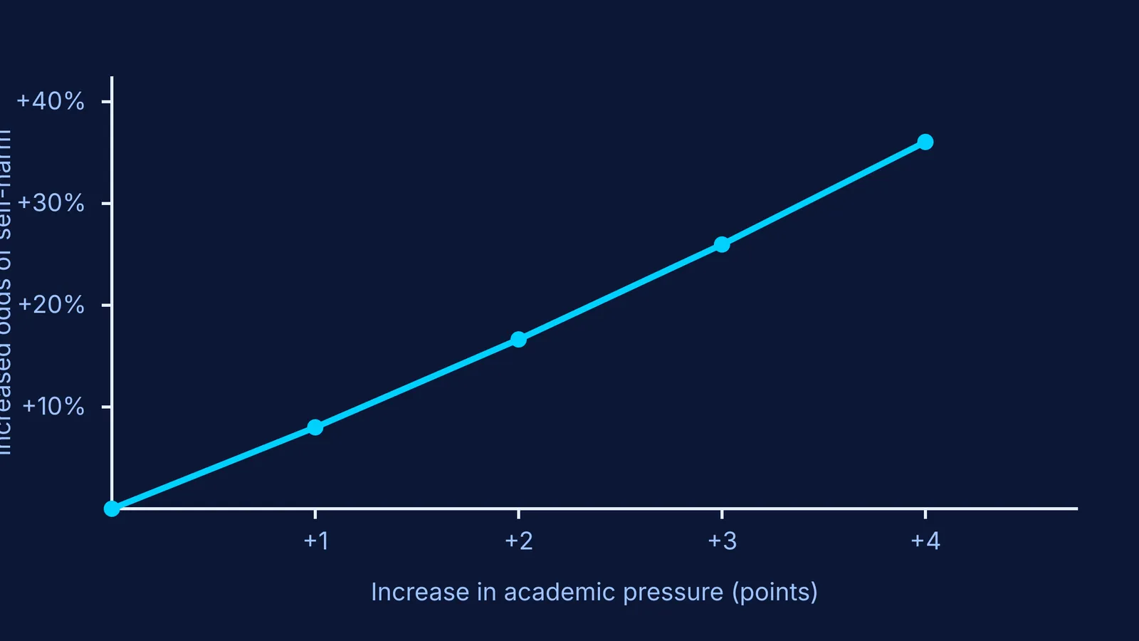 Graph showing an 8 percent increase in the odds of self-harm for every one-point rise in academic pressure.