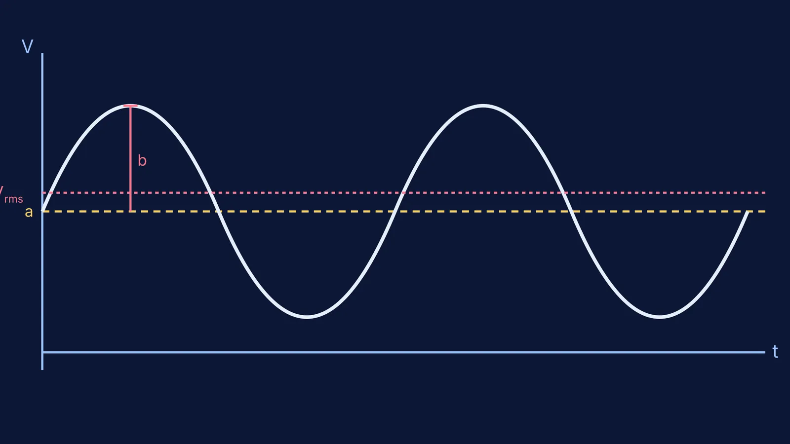Graph showing an AC sine wave oscillating around a constant DC voltage offset