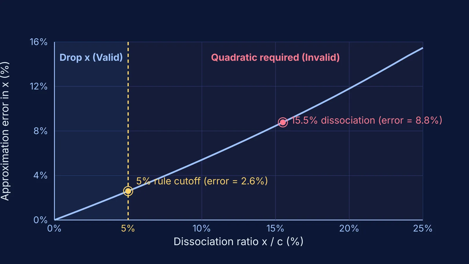 Graph showing approximation error rising as dissociation exceeds 5 percent