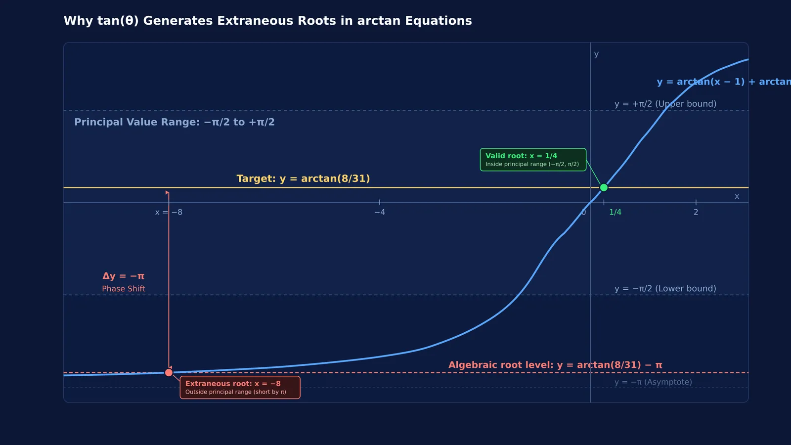 Graph showing arctan sum with valid root at 1/4 and extraneous root at -8