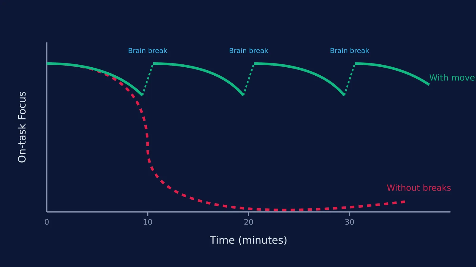 Graph showing attention dropping after 10 minutes and resetting with movement breaks