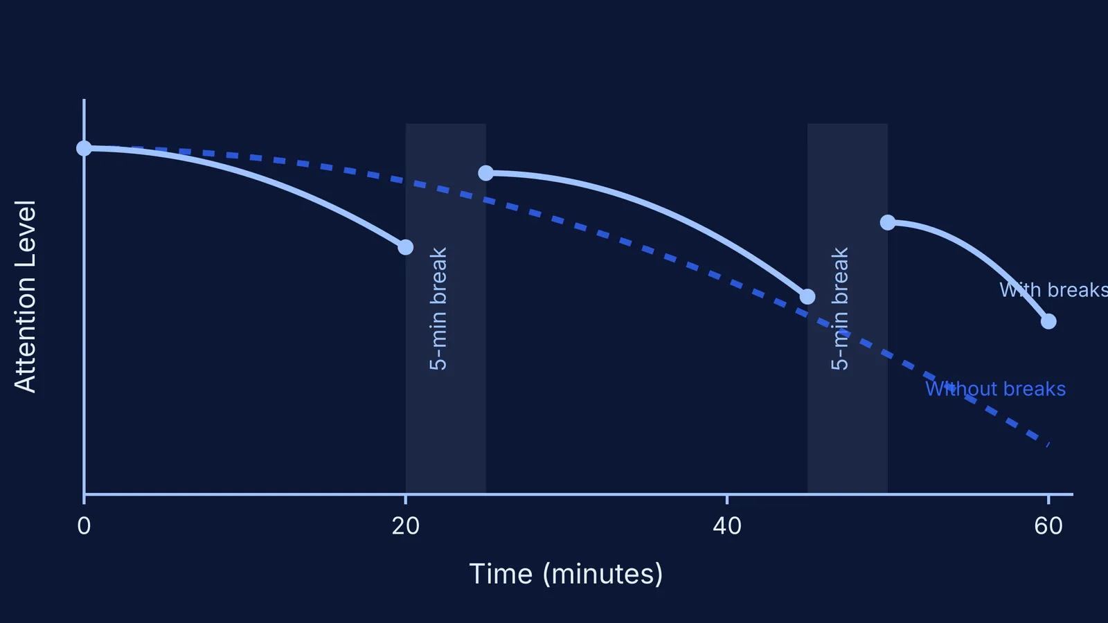 Graph showing attention level over time with and without movement breaks