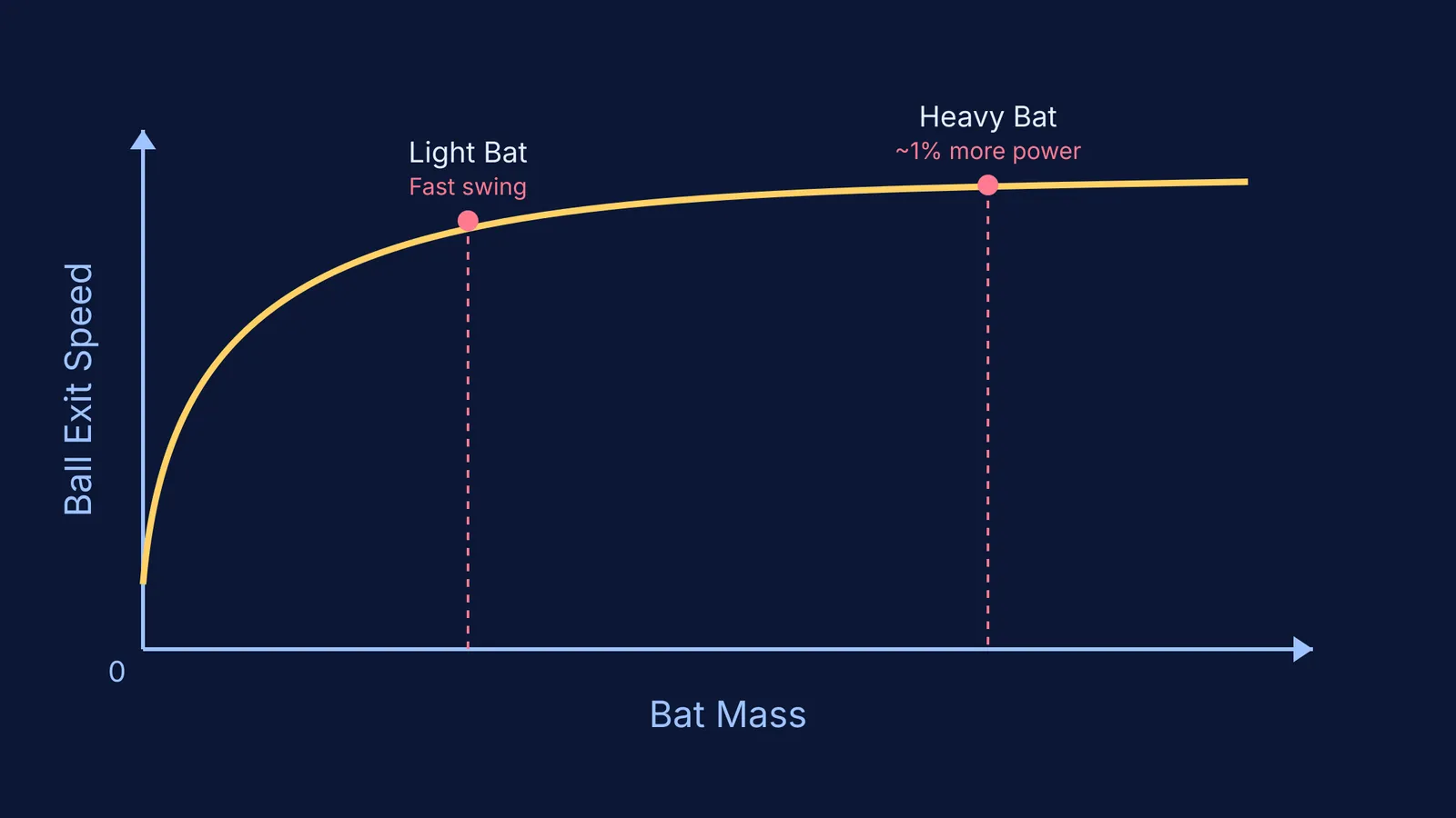 Graph showing ball exit speed plateauing as bat mass increases.