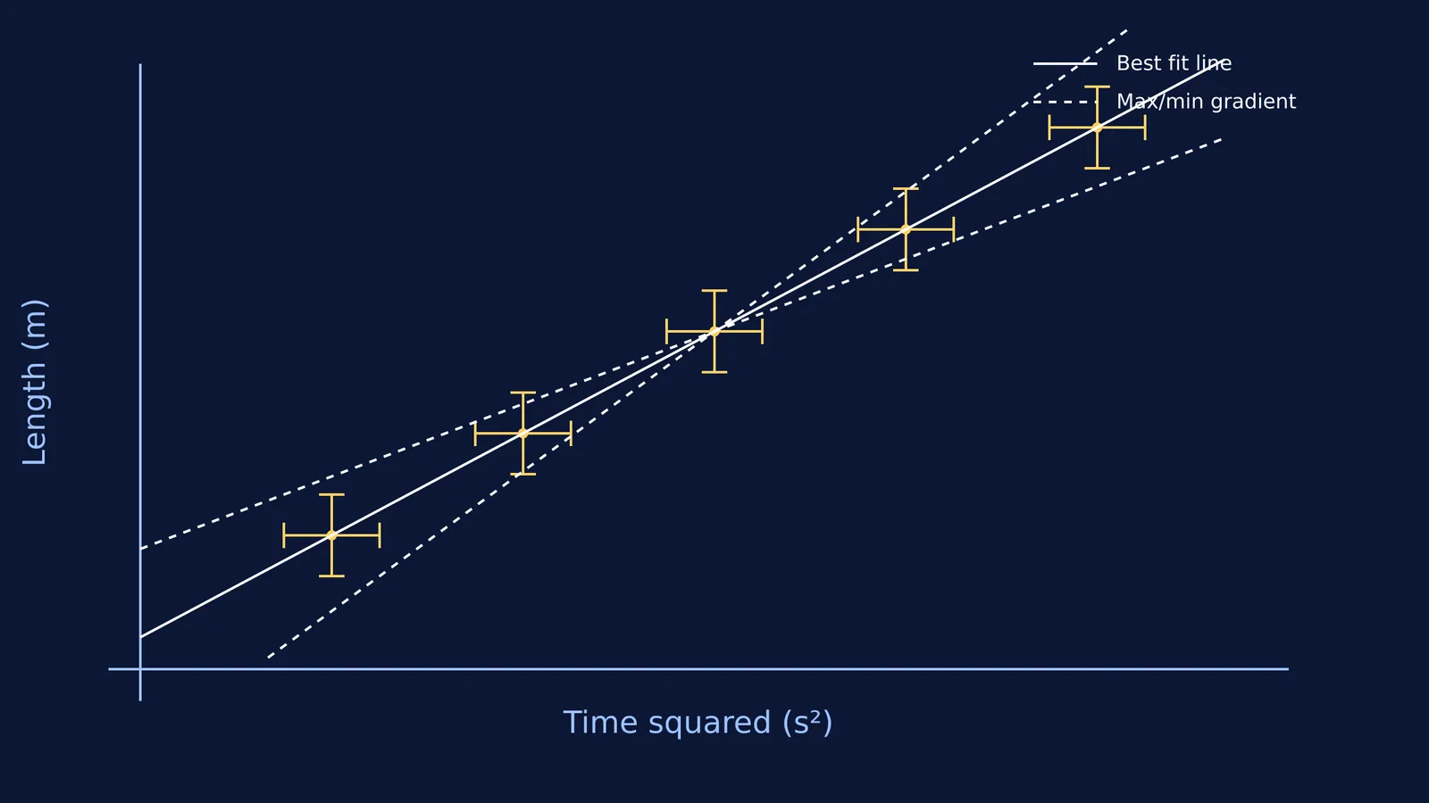 Graph showing best fit line and error envelope lines for data points.