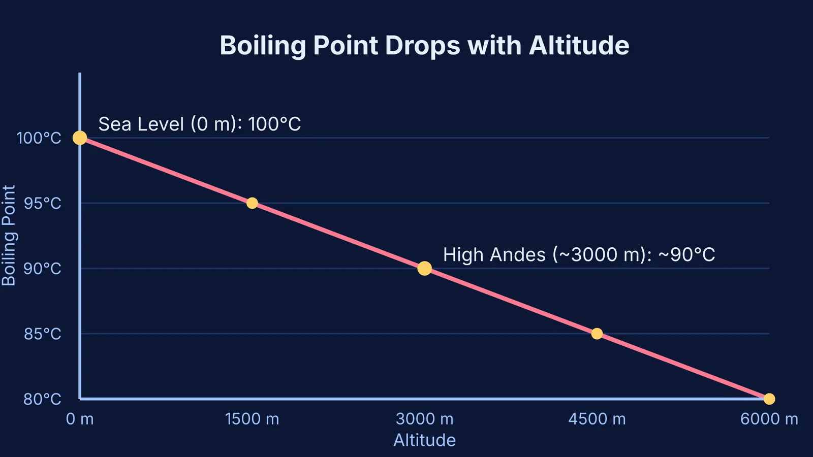 Graph showing boiling point dropping from 100°C at sea level to roughly 80°C at 6000m