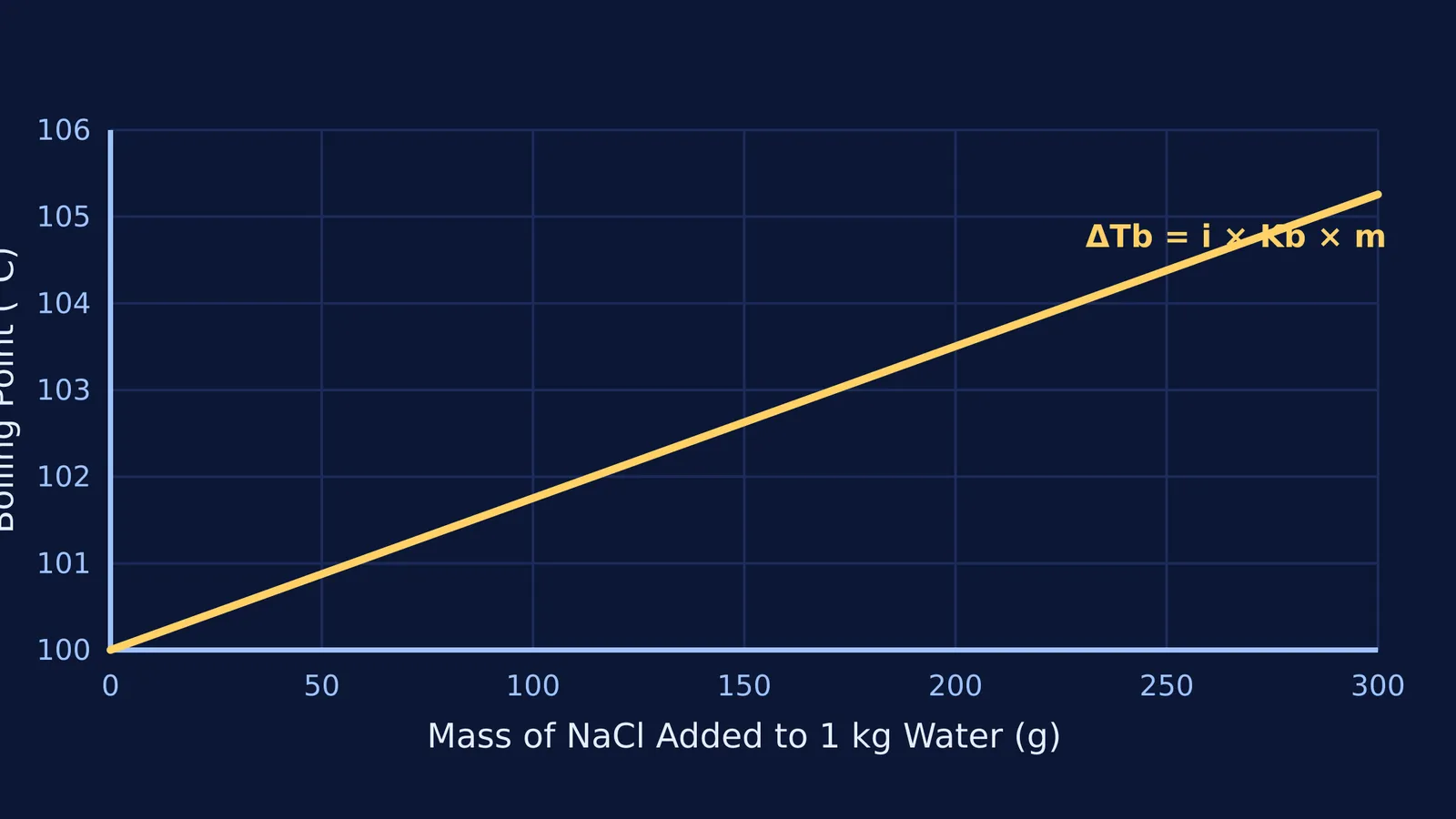 Graph showing boiling point elevation versus mass of salt added