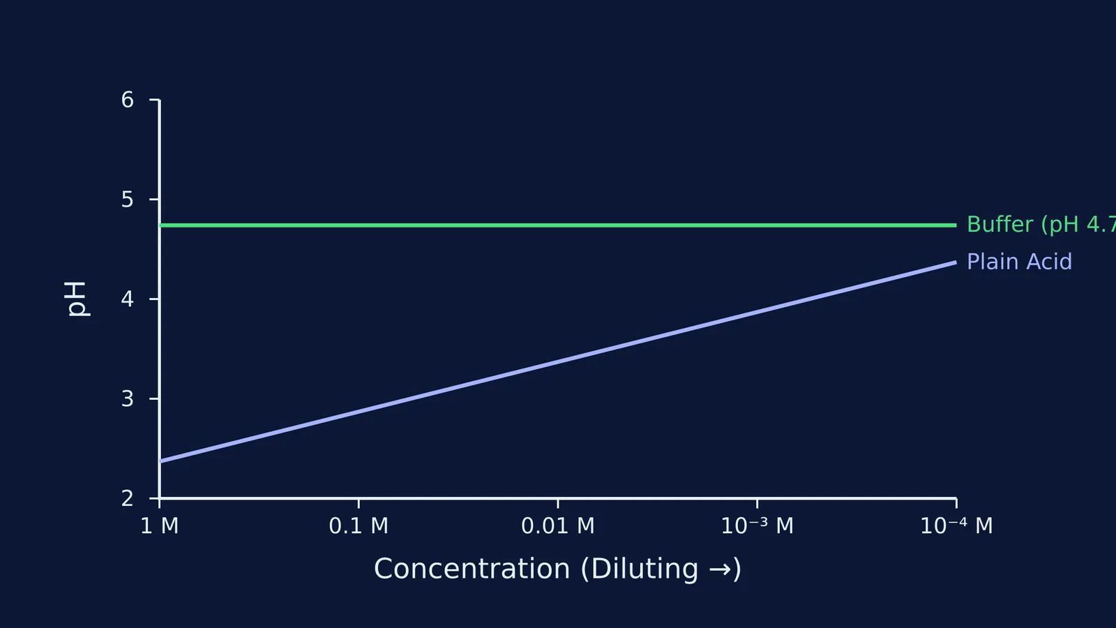 Graph showing buffer pH remaining constant on dilution compared to plain acid