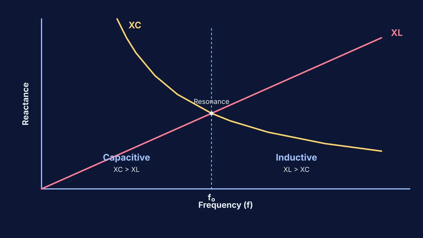 Graph showing capacitive and inductive regions of an LCR circuit