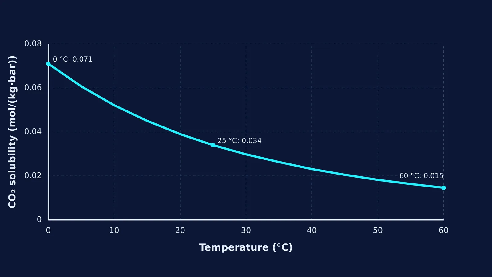 Graph showing carbon dioxide solubility dropping as temperature rises.