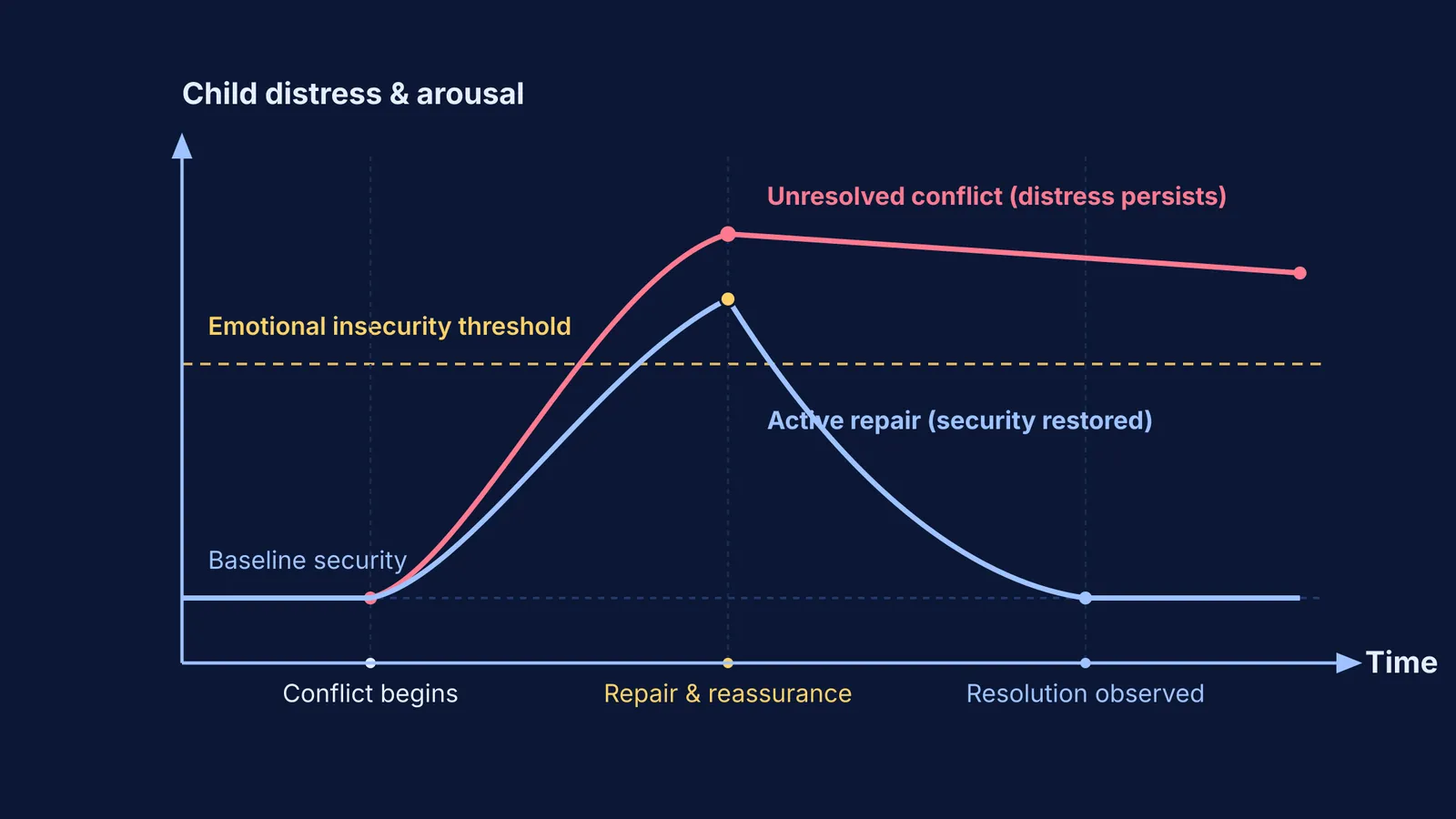 Graph showing child distress declining after conflict repair versus persisting when unresolved