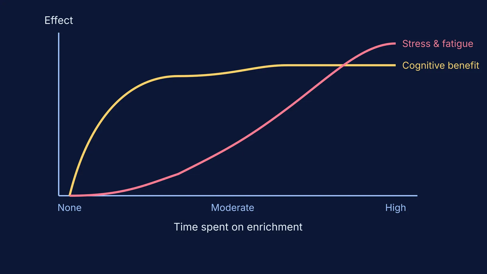 Graph showing cognitive benefits flatlining while stress increases with more enrichment time.